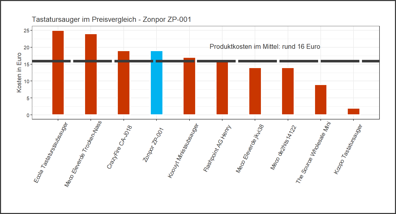 Preisvergleich von dem Zonpor Minisauger ZP-001
