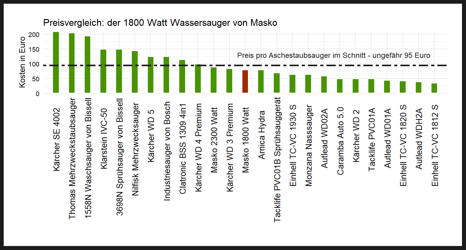 Preisüberblick von dem Masko Sprühsauger 1800-Watt