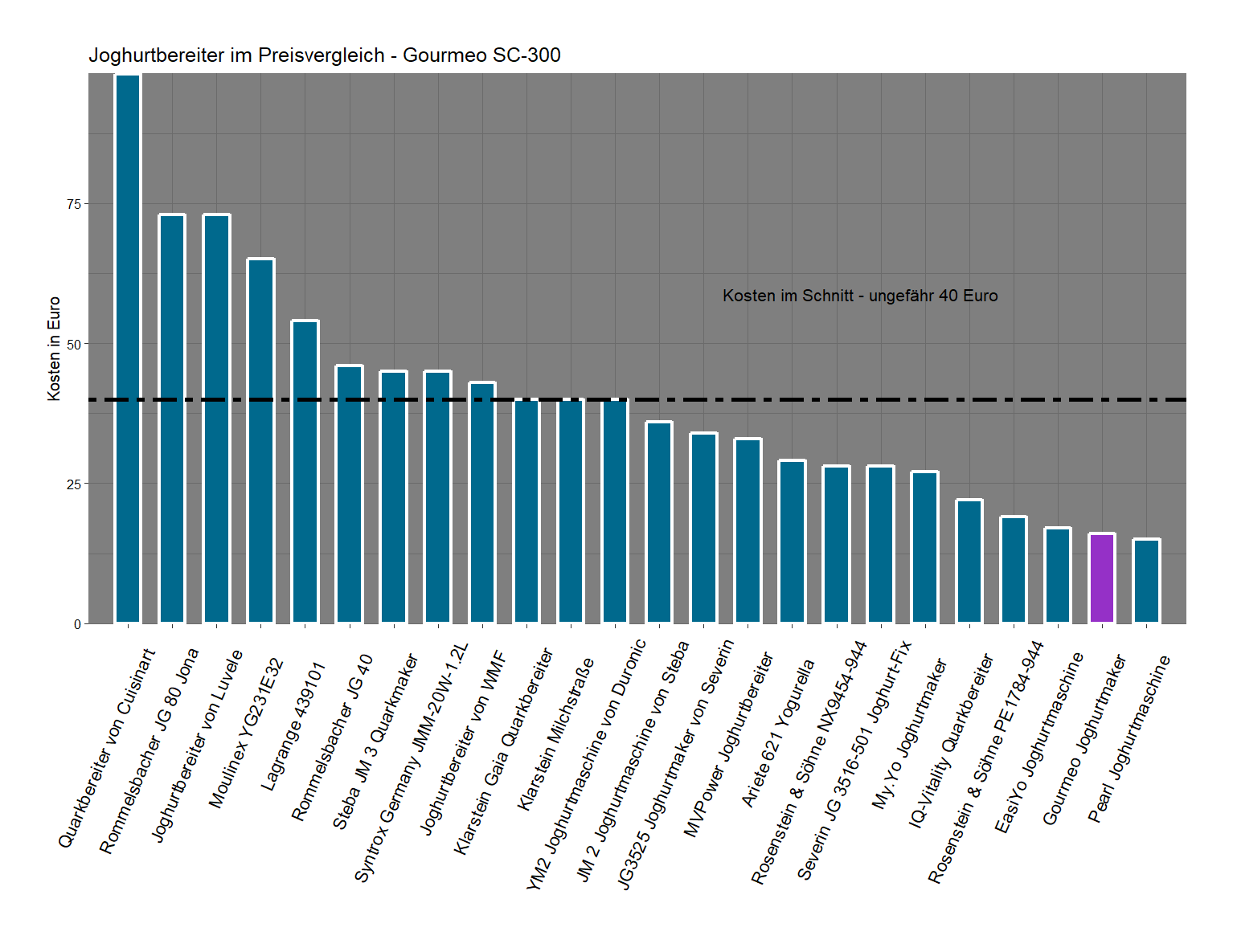 Kostenvergleich von dem Gourmeo Quarkbereiter SC-300