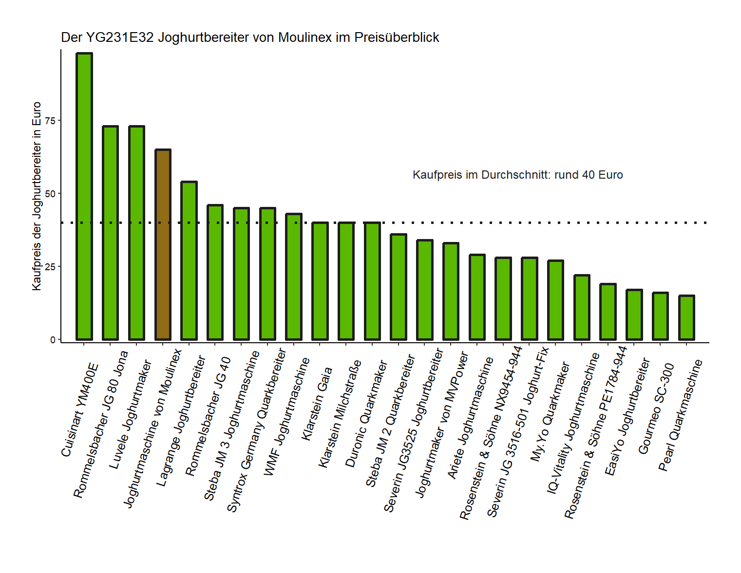 Preisüberblick von dem Moulinex Joghurtbereiter YG231E32