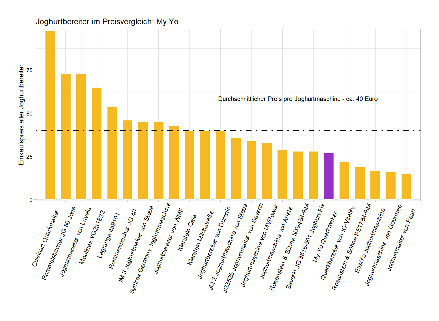 Kostenüberblick von dem My.Yo Joghurtmaker 